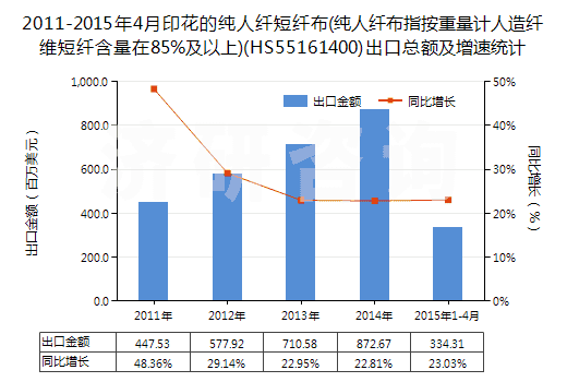 2011-2015年4月印花的純?nèi)死w短纖布(純?nèi)死w布指按重量計(jì)人造纖維短纖含量在85%及以上)(HS55161400)出口總額及增速統(tǒng)計(jì) 2011-2015年4月印花的純?nèi)死w短纖布(純?nèi)死w布指按重量計(jì)人造纖維短纖含量在85%及以上)(HS55161400)出口總額及增速統(tǒng)計(jì)